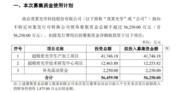 配资论坛app下载 营收增长失速，净利润下滑超2成！茂莱光学拟发5.6亿元可转债押注半导体光学赛道